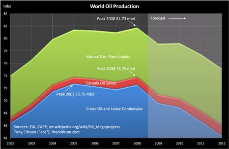 Peak Oil Production 2008