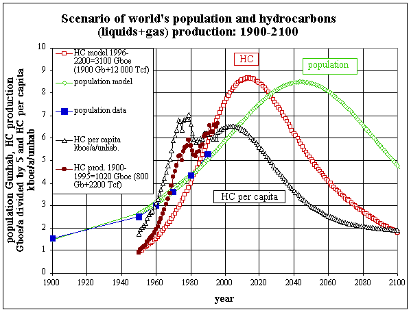 Oil and Population